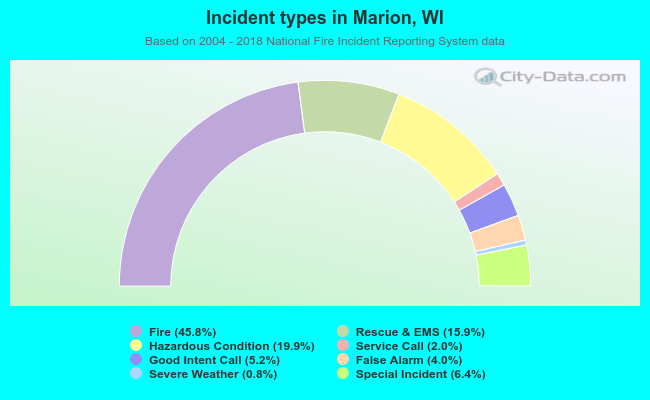 Incident types in Marion, WI