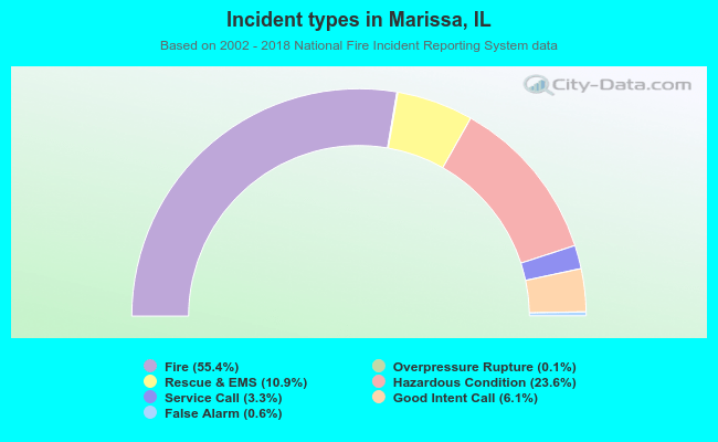 Incident types in Marissa, IL