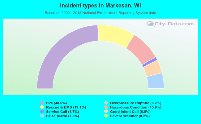 Incident types in Markesan, WI