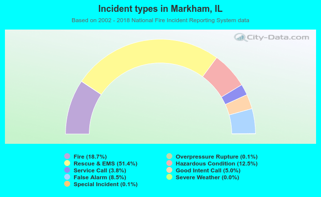 Incident types in Markham, IL