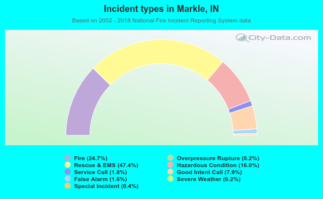 Incident types in Markle, IN