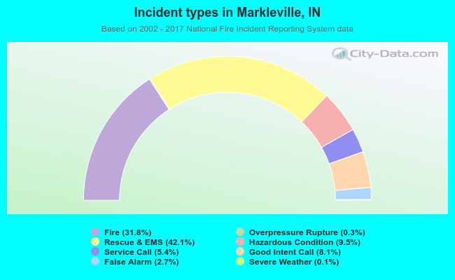 Incident types in Markleville, IN
