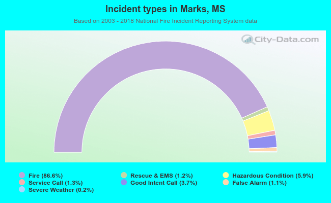 Incident types in Marks, MS