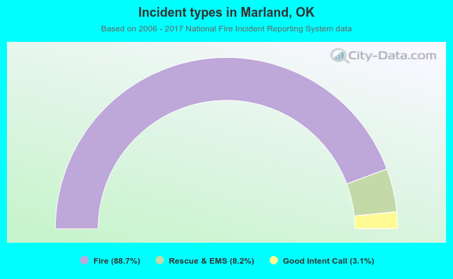 Incident types in Marland, OK