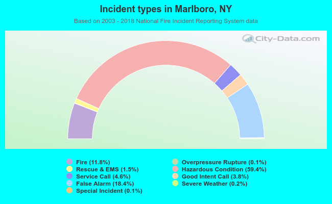Incident types in Marlboro, NY