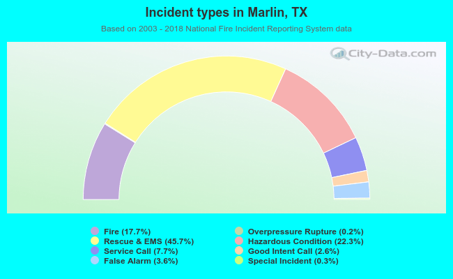 Incident types in Marlin, TX