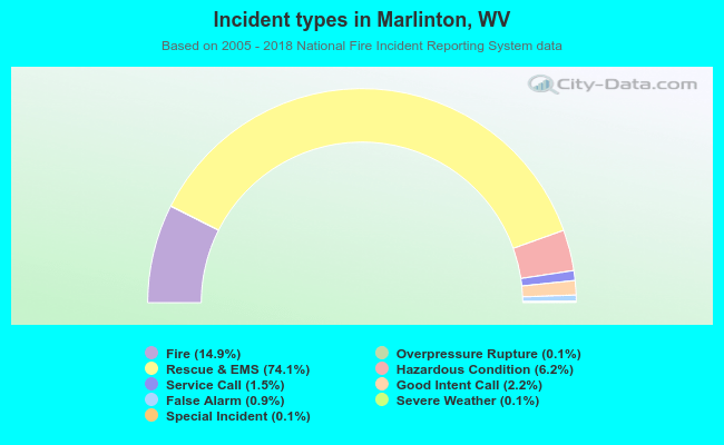 Incident types in Marlinton, WV