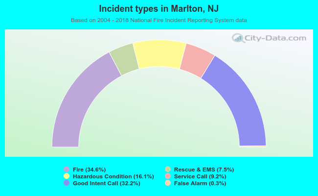 Incident types in Marlton, NJ
