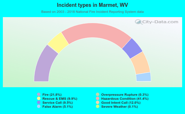 Incident types in Marmet, WV