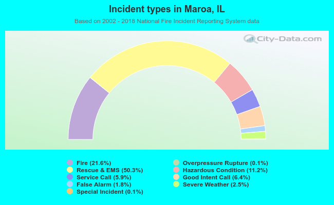 Incident types in Maroa, IL