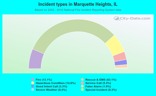 Incident types in Marquette Heights, IL