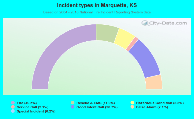 Incident types in Marquette, KS