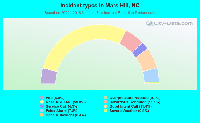 Incident types in Mars Hill, NC