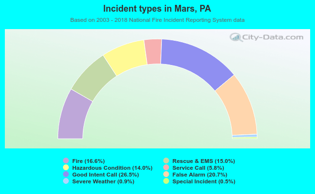 Incident types in Mars, PA