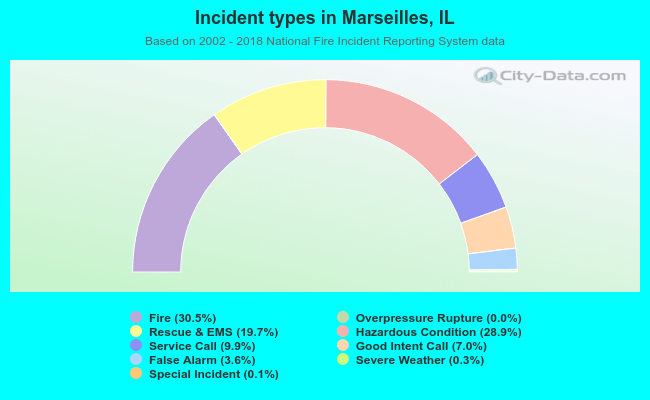 Incident types in Marseilles, IL