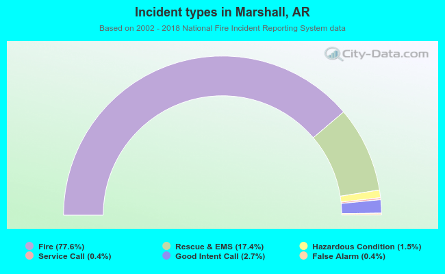 Incident types in Marshall, AR