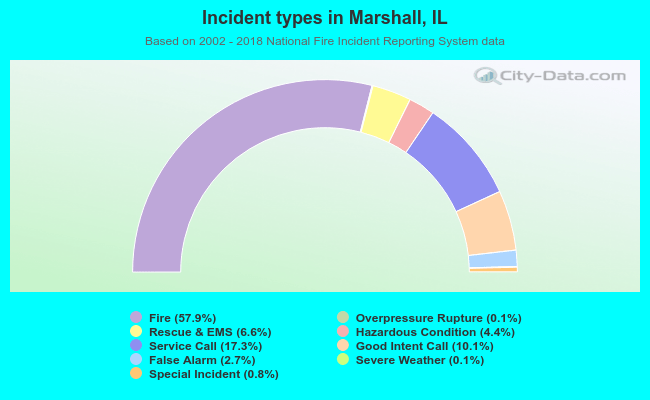 Incident types in Marshall, IL