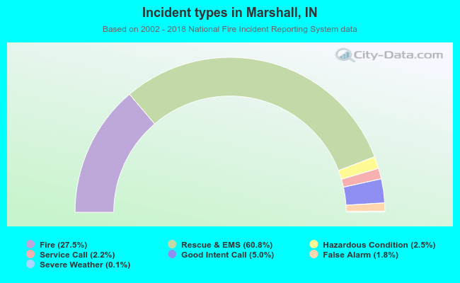 Incident types in Marshall, IN