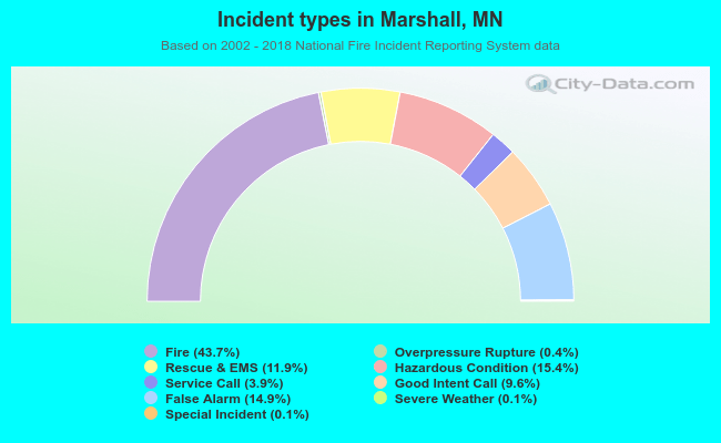 Incident types in Marshall, MN