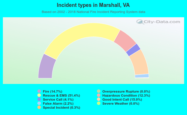 Incident types in Marshall, VA