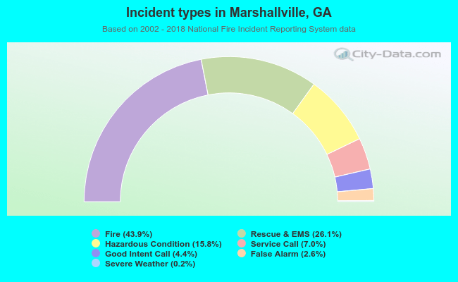 Incident types in Marshallville, GA