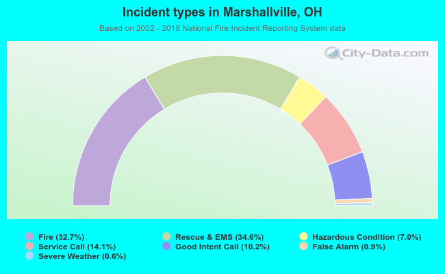 Incident types in Marshallville, OH