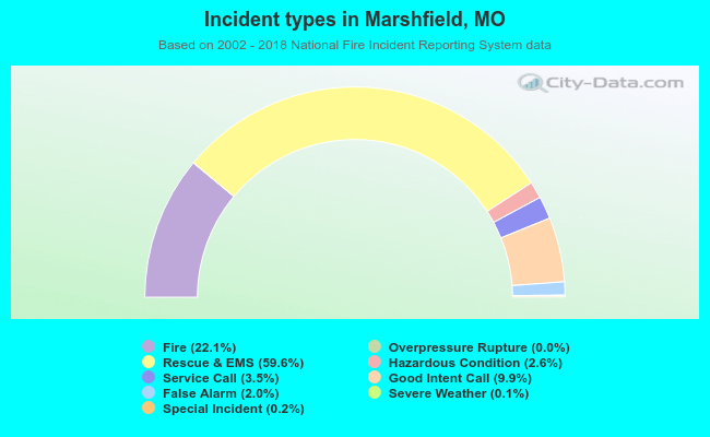 Incident types in Marshfield, MO