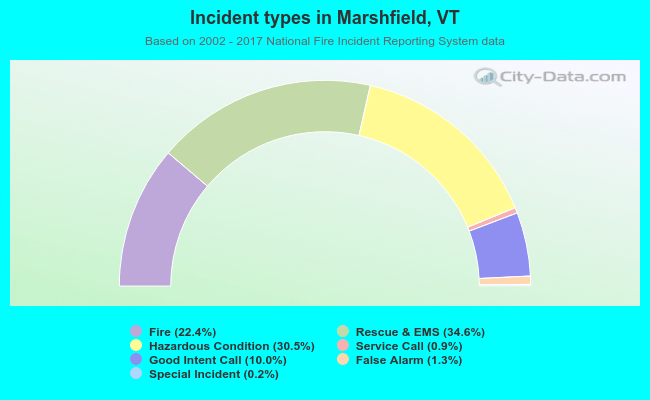 Incident types in Marshfield, VT