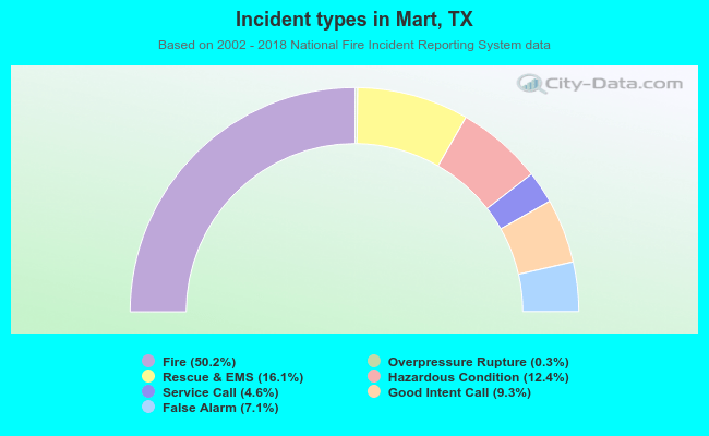 Incident types in Mart, TX