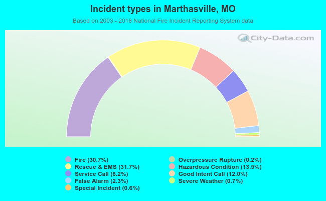 Incident types in Marthasville, MO