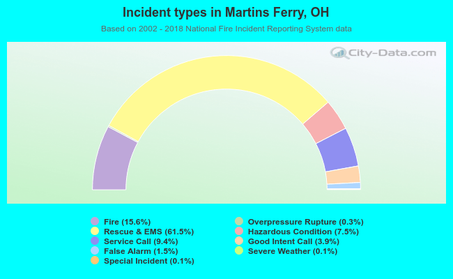 Incident types in Martins Ferry, OH