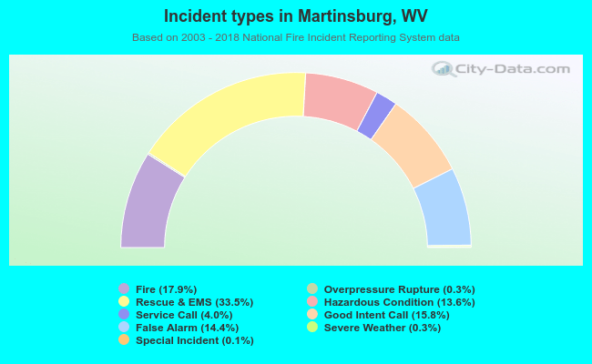 Incident types in Martinsburg, WV