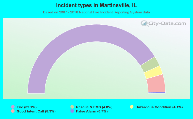 Incident types in Martinsville, IL