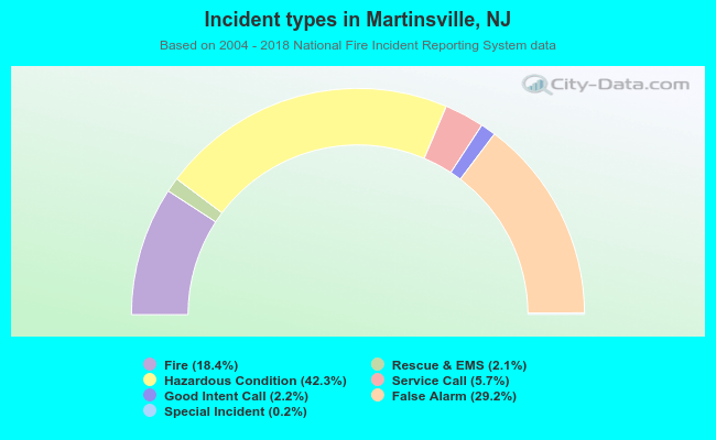 Incident types in Martinsville, NJ