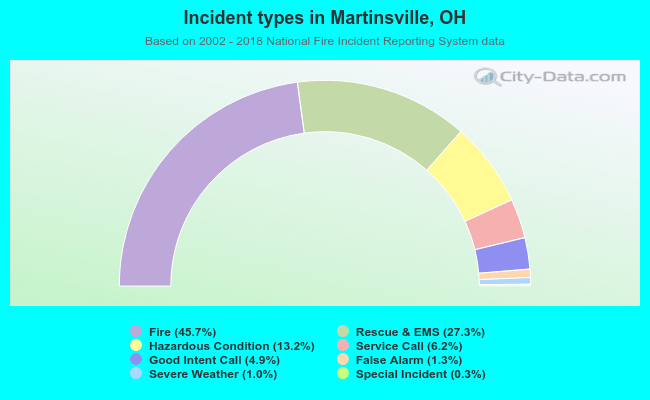 Incident types in Martinsville, OH