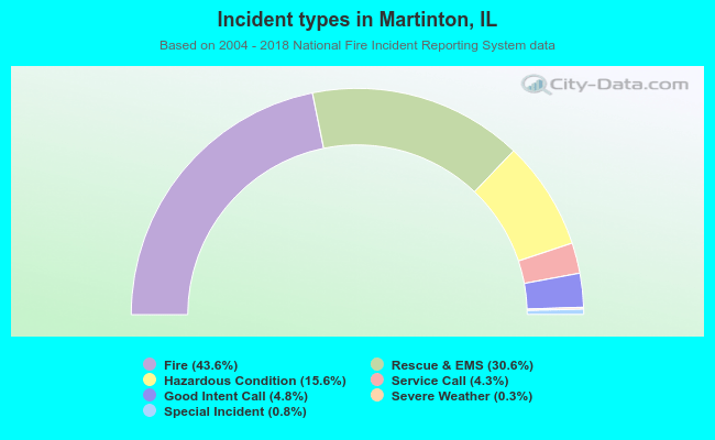Incident types in Martinton, IL