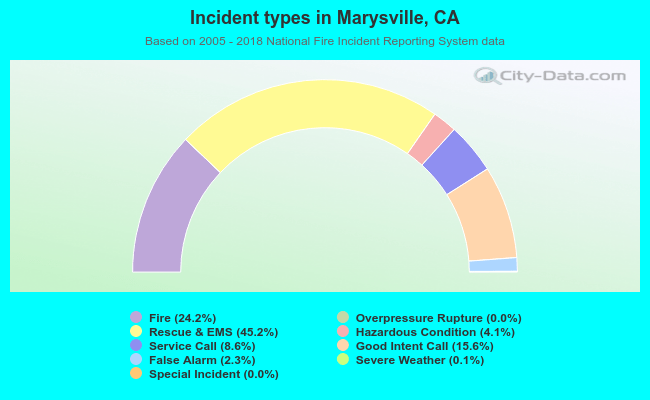 Incident types in Marysville, CA