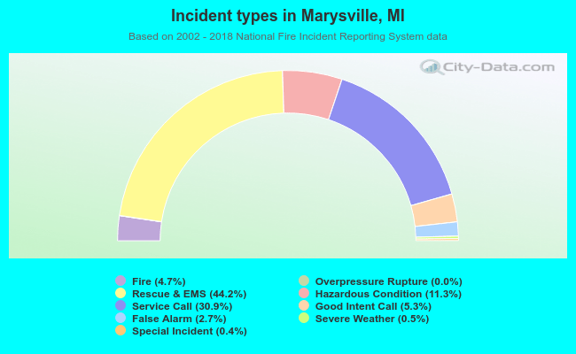 Incident types in Marysville, MI