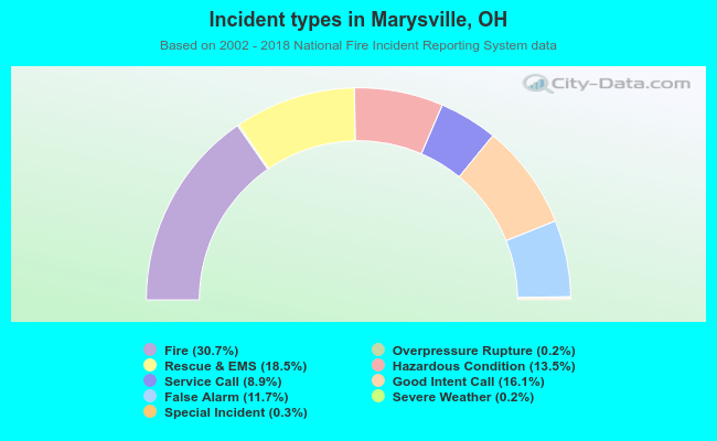Incident types in Marysville, OH