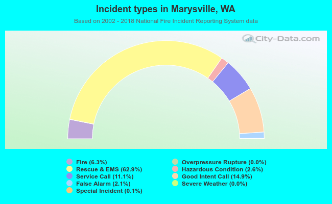 Incident types in Marysville, WA