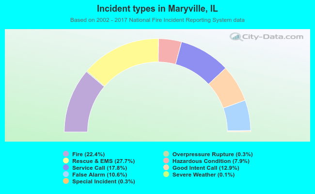 Incident types in Maryville, IL