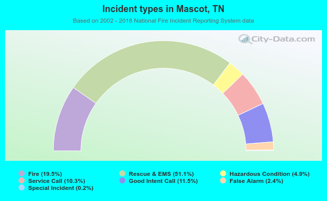 Incident types in Mascot, TN