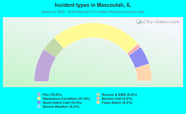 Incident types in Mascoutah, IL
