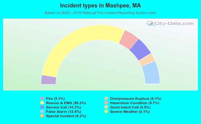 Incident types in Mashpee, MA