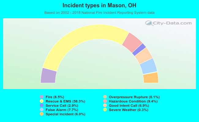 Incident types in Mason, OH
