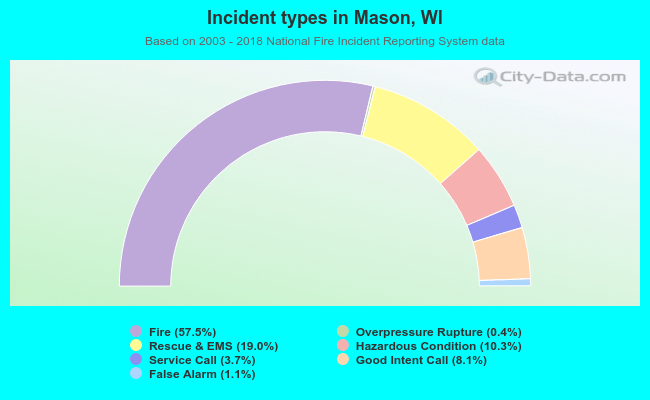 Incident types in Mason, WI