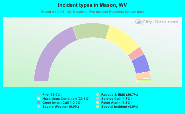 Incident types in Mason, WV