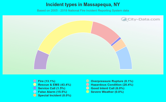 Incident types in Massapequa, NY
