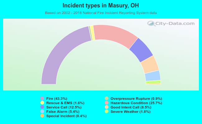 Incident types in Masury, OH