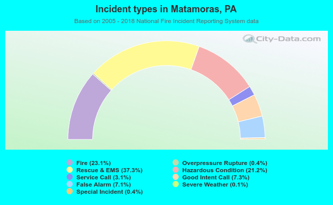 Incident types in Matamoras, PA